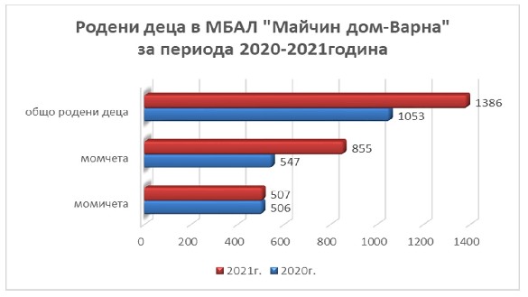 Ръст на новородените в МБАЛ Майчин дом през 2021г.